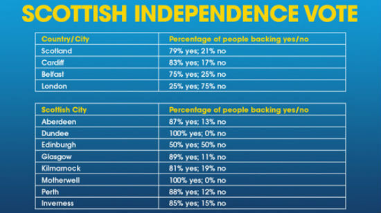 Scottish Referendum Odds Latest — ‘Yes’ Shortens, ‘No’ Lengthens